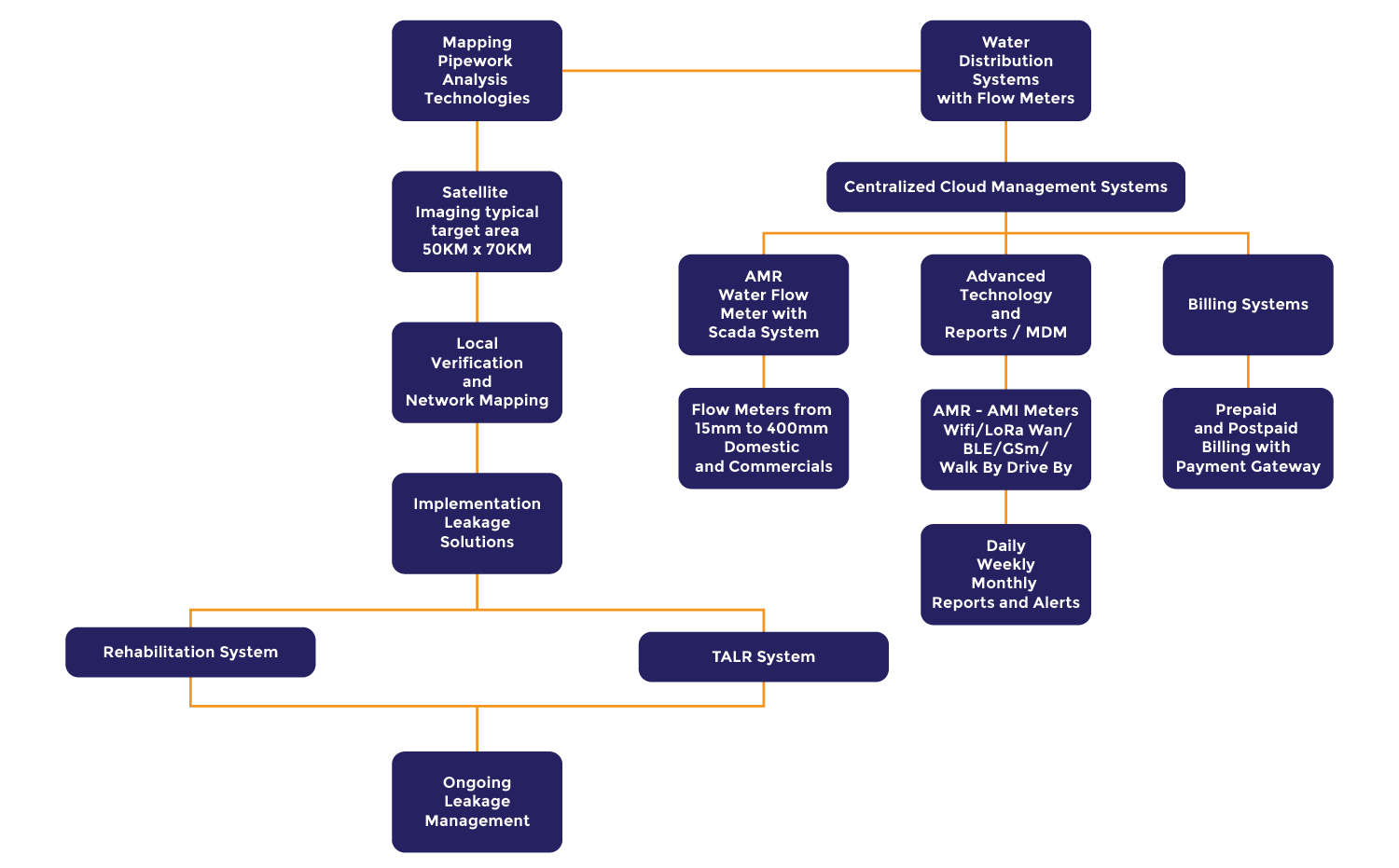 water distribution systems